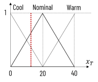 fuzzy logic controller